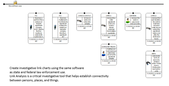 IBM I2 timeline and Link Analysis tool