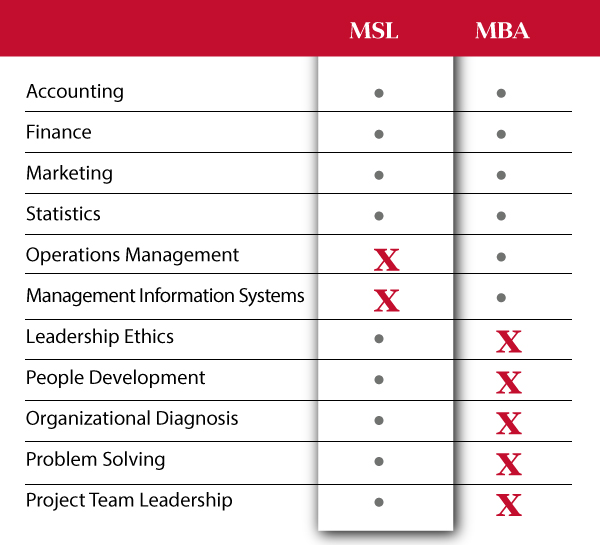 Course Comparison MSL vs MBA