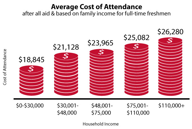 avg cost of attendance