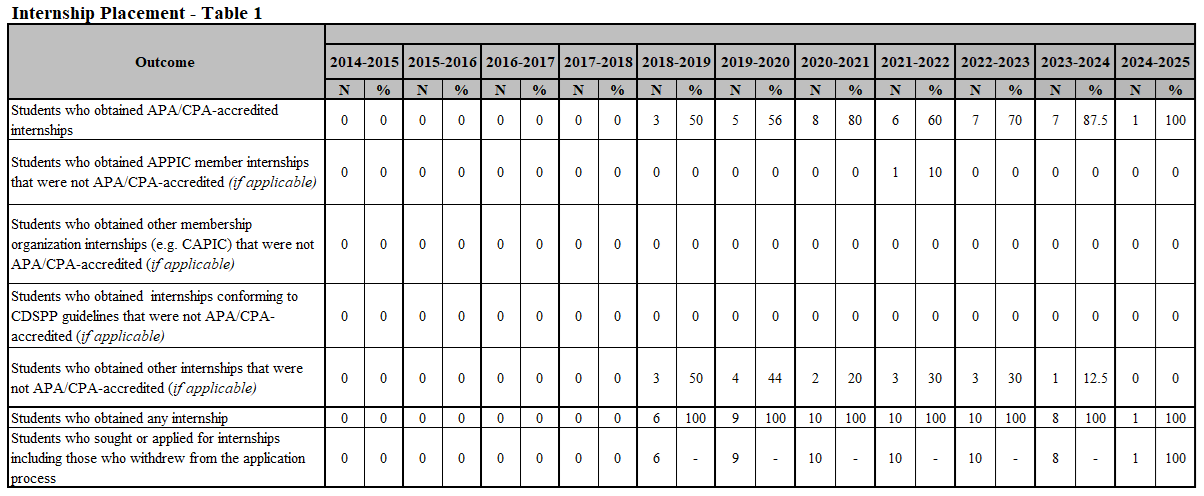 PsyD Internship Placement 2025